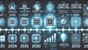 Timeline infographic showing 2024-2030 predictions for AI processors, photonic chips, and quantum computing adoption rates based on Gartner data
